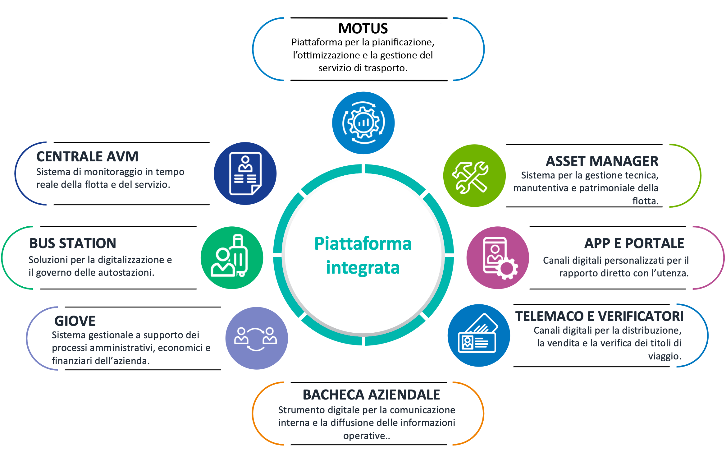 ecosistema digitale air campania